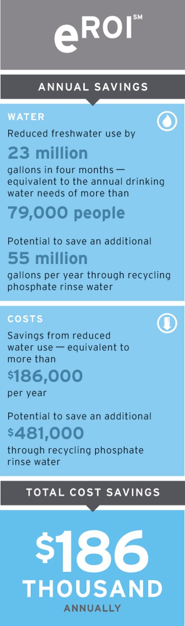 Ford Infographic