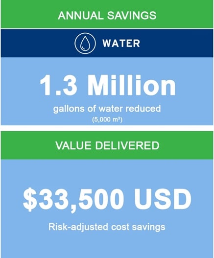 AWS certification data 1.3 million gallons of water reduced and $33,500 USD risk=adjusted cost savings